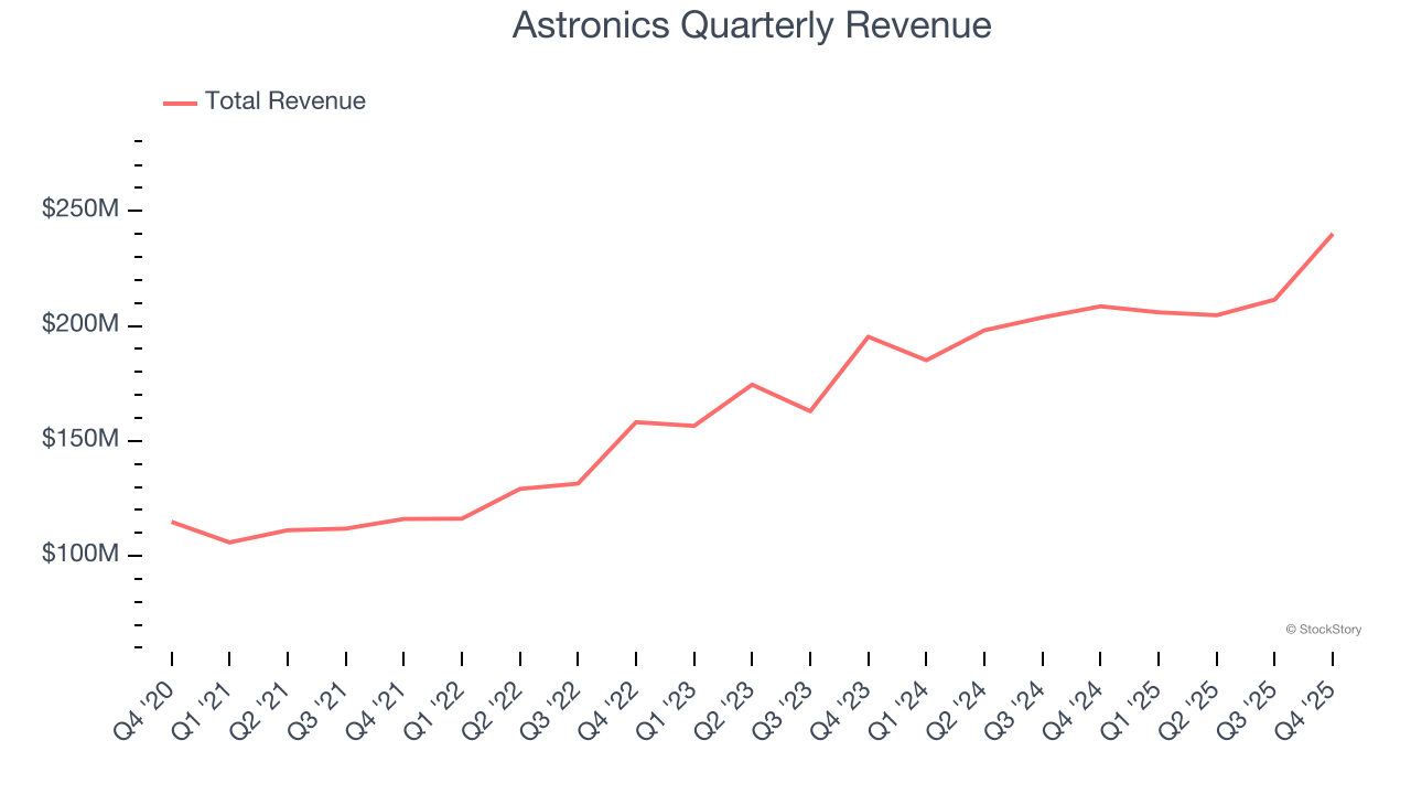 Astronics Quarterly Revenue
