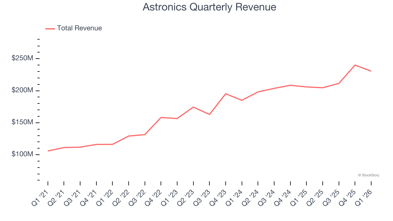 Astronics Quarterly Revenue