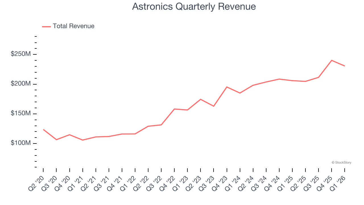 Astronics Quarterly Revenue