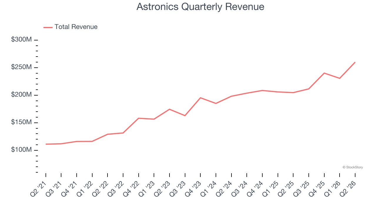 Astronics Quarterly Revenue