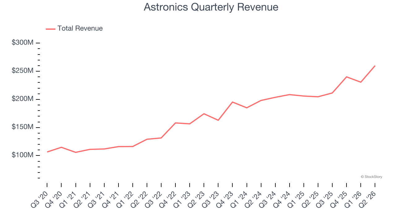 Astronics Quarterly Revenue