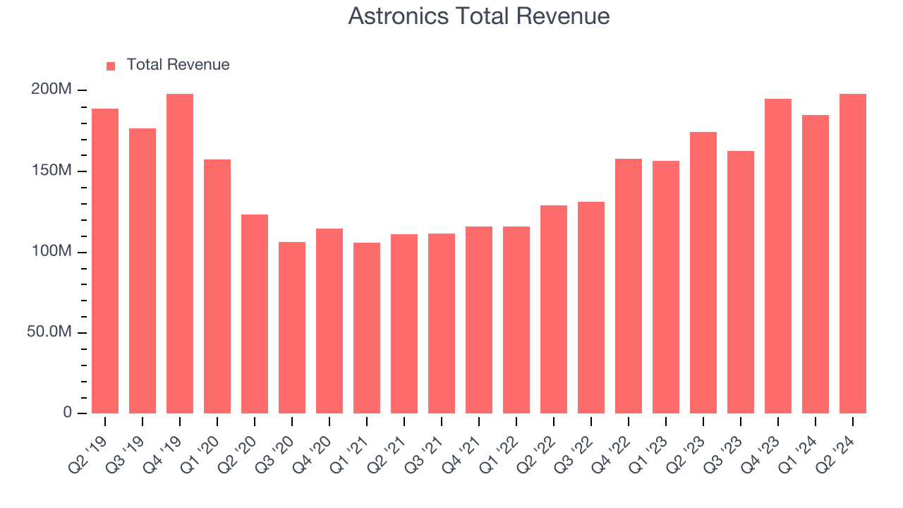 Astronics Total Revenue