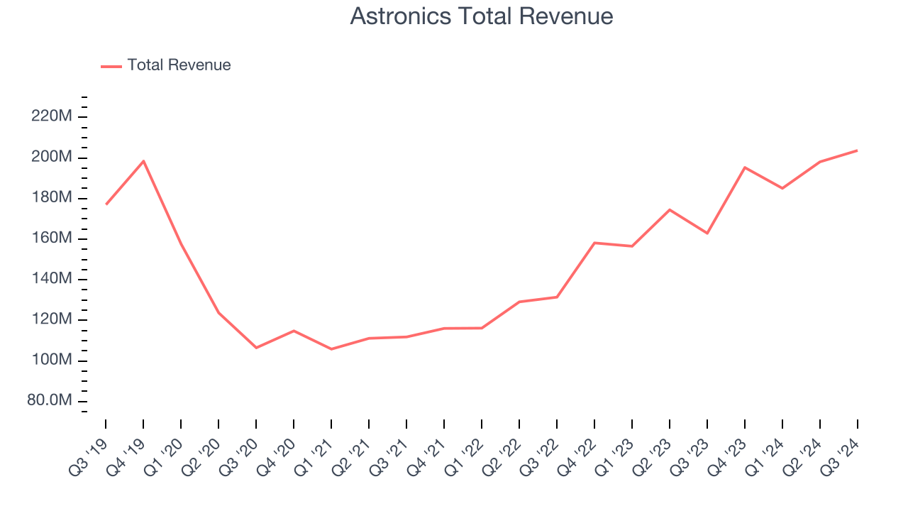 Astronics Total Revenue