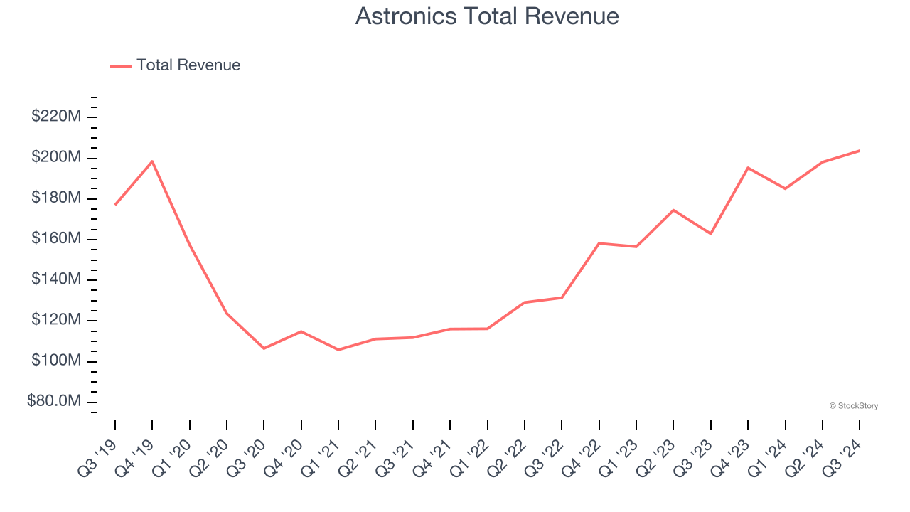 Astronics Total Revenue