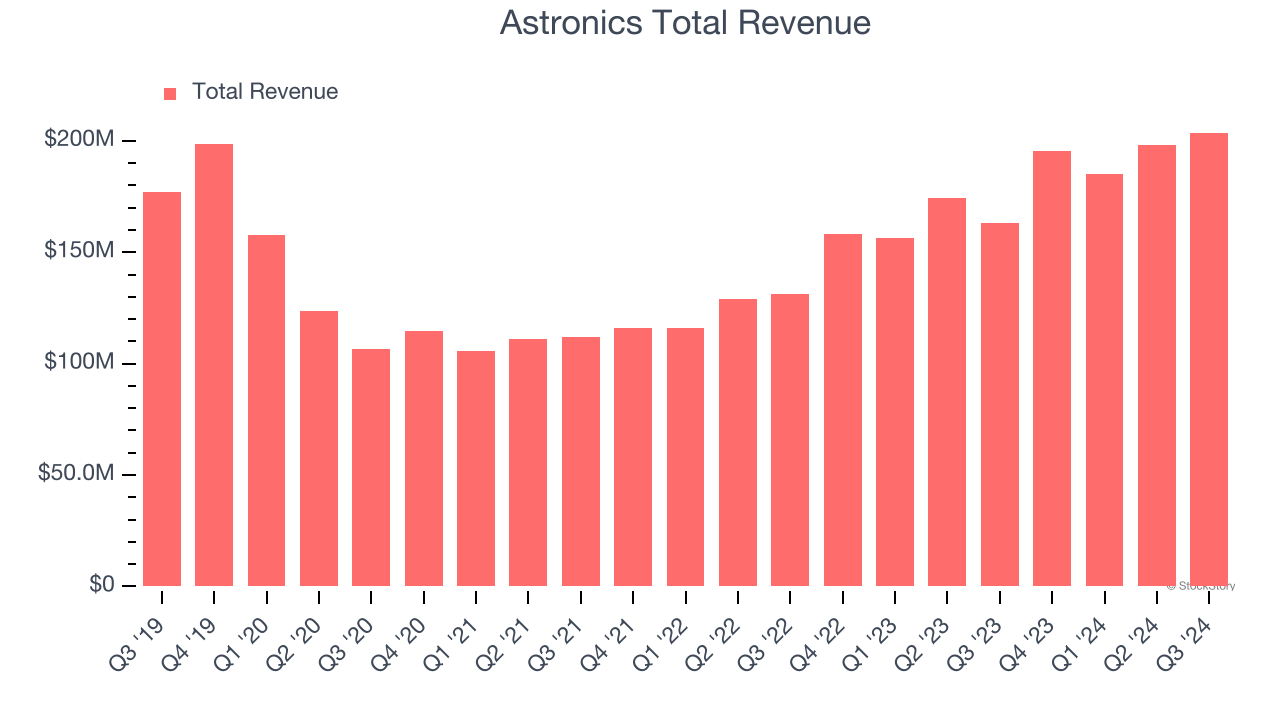 Astronics Total Revenue