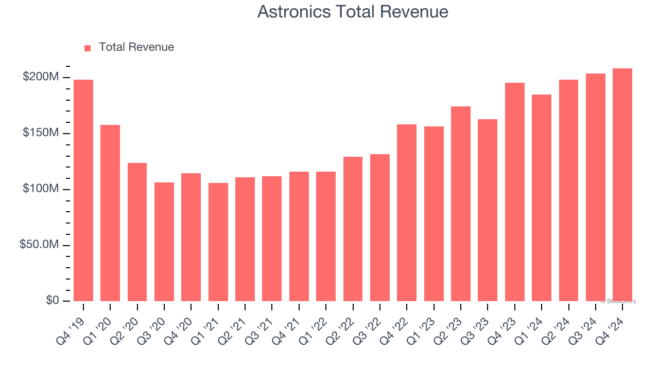 Astronics Total Revenue