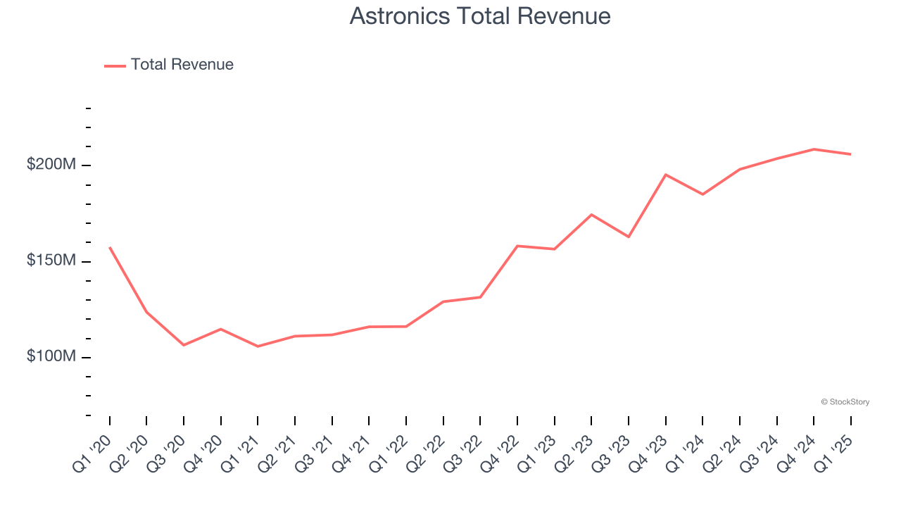 Astronics Total Revenue