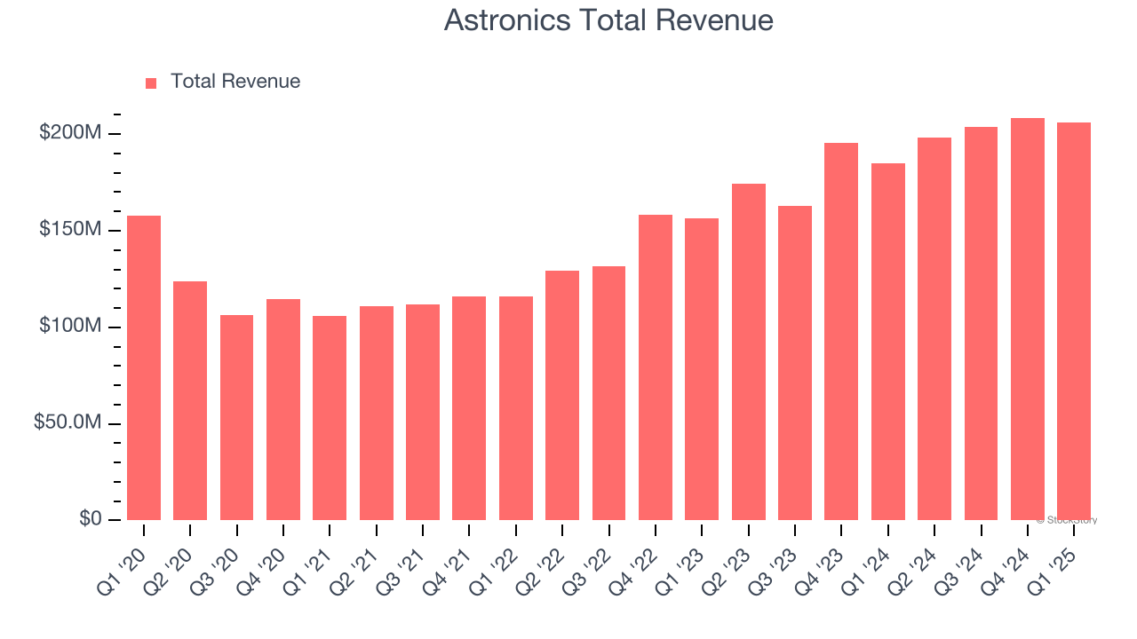 Astronics Total Revenue