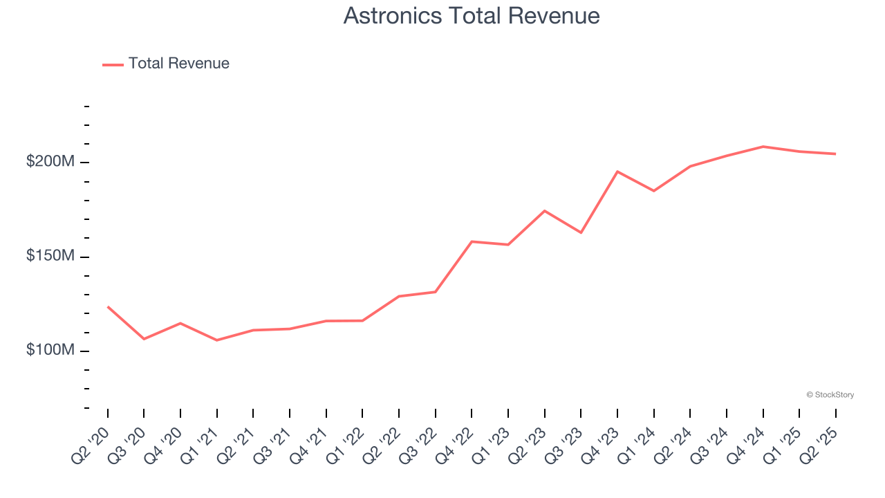 Astronics Total Revenue