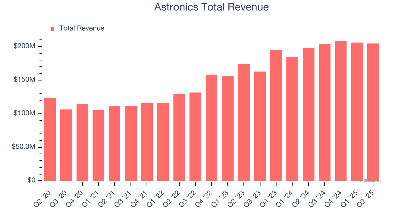 Astronics Total Revenue