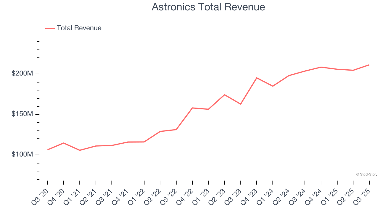Astronics Total Revenue