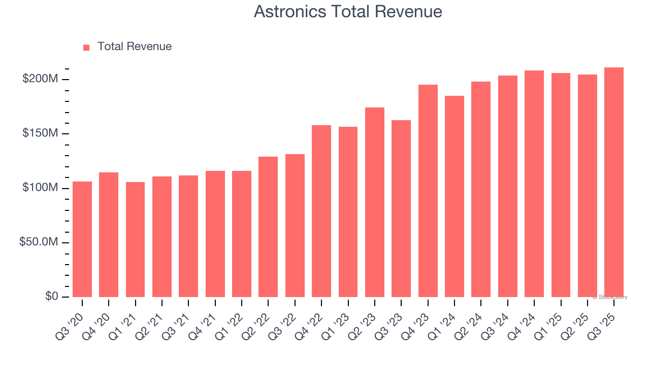 Astronics Total Revenue