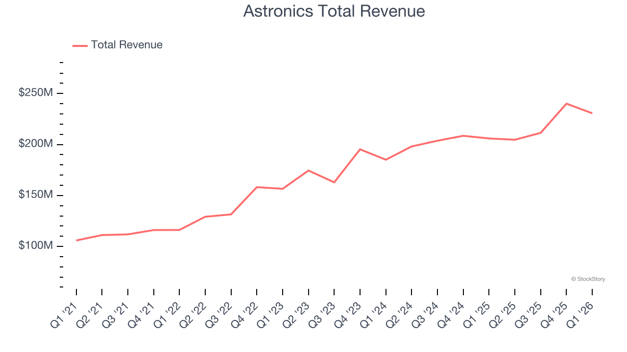 Astronics Total Revenue