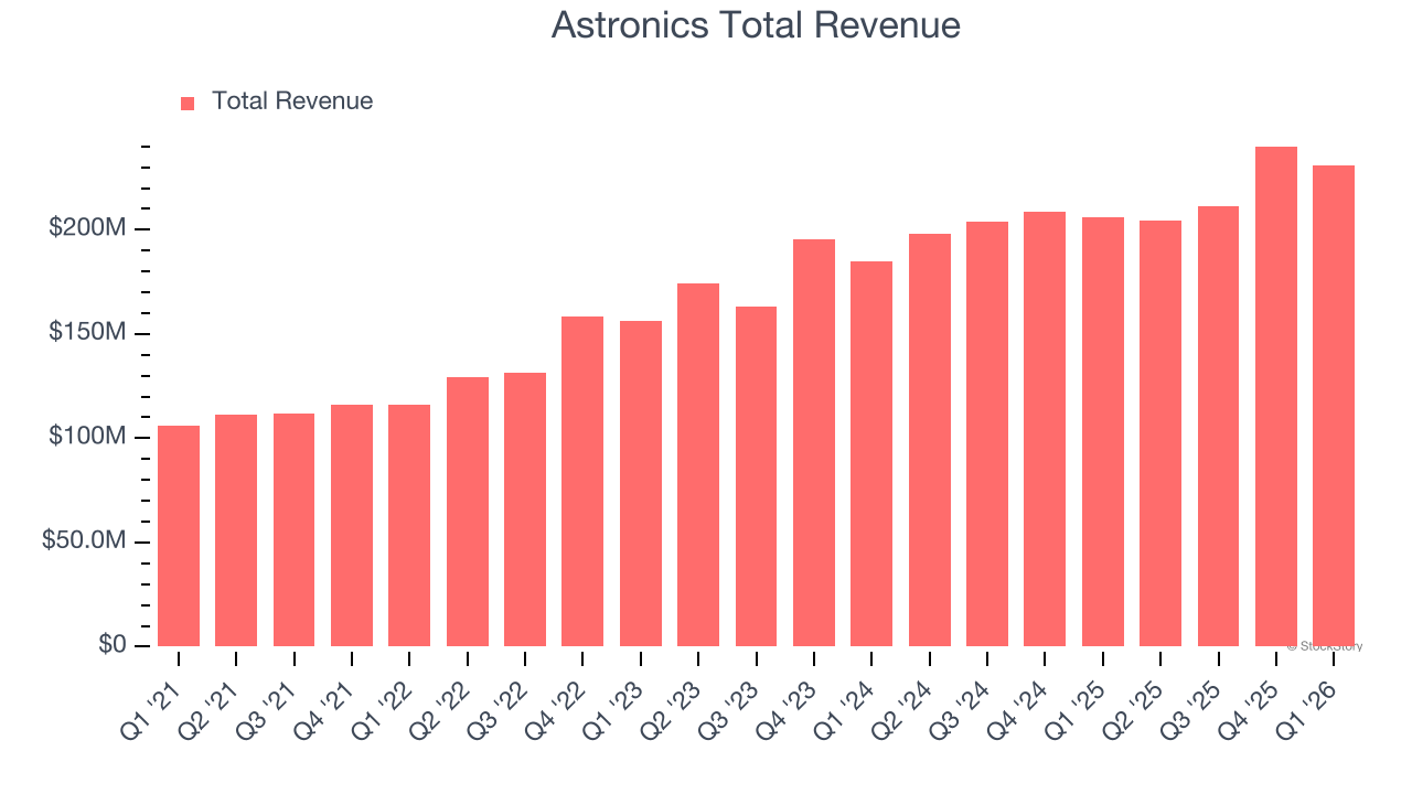Astronics Total Revenue