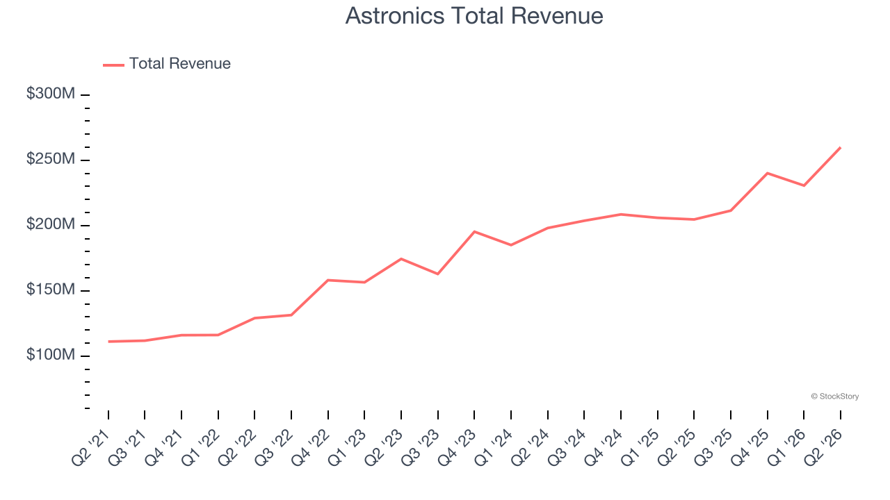 Astronics Total Revenue