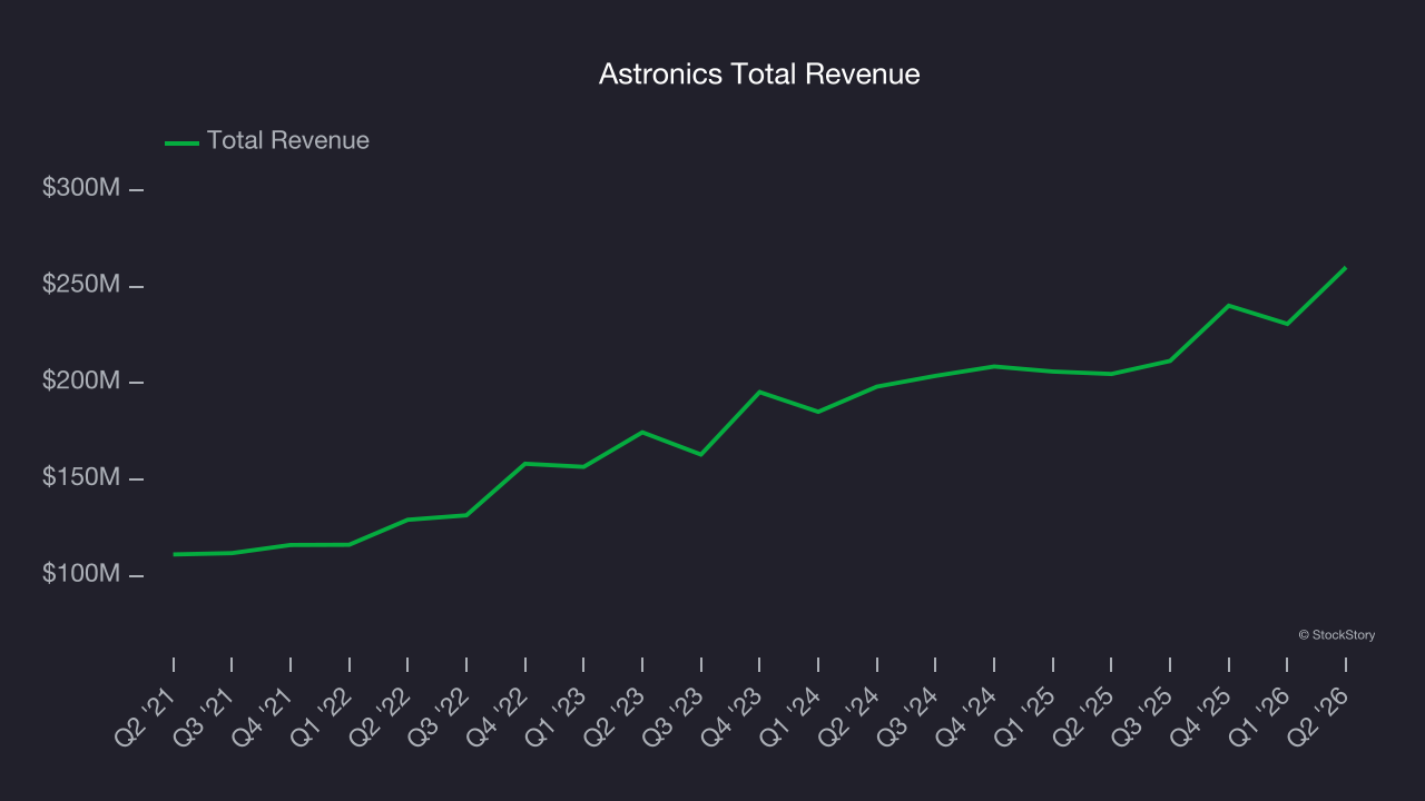 Astronics Total Revenue