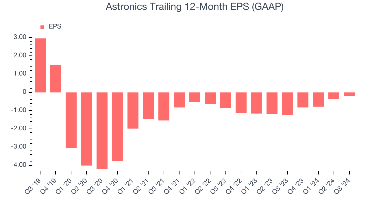 Astronics Trailing 12-Month EPS (GAAP)