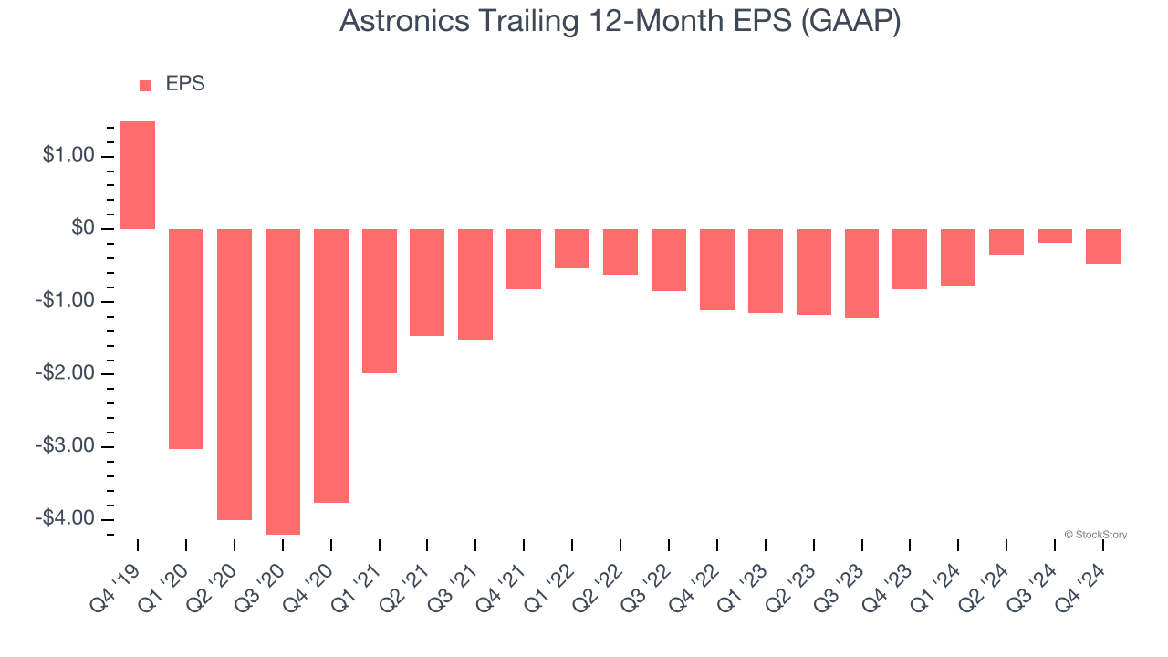 Astronics Trailing 12-Month EPS (GAAP)