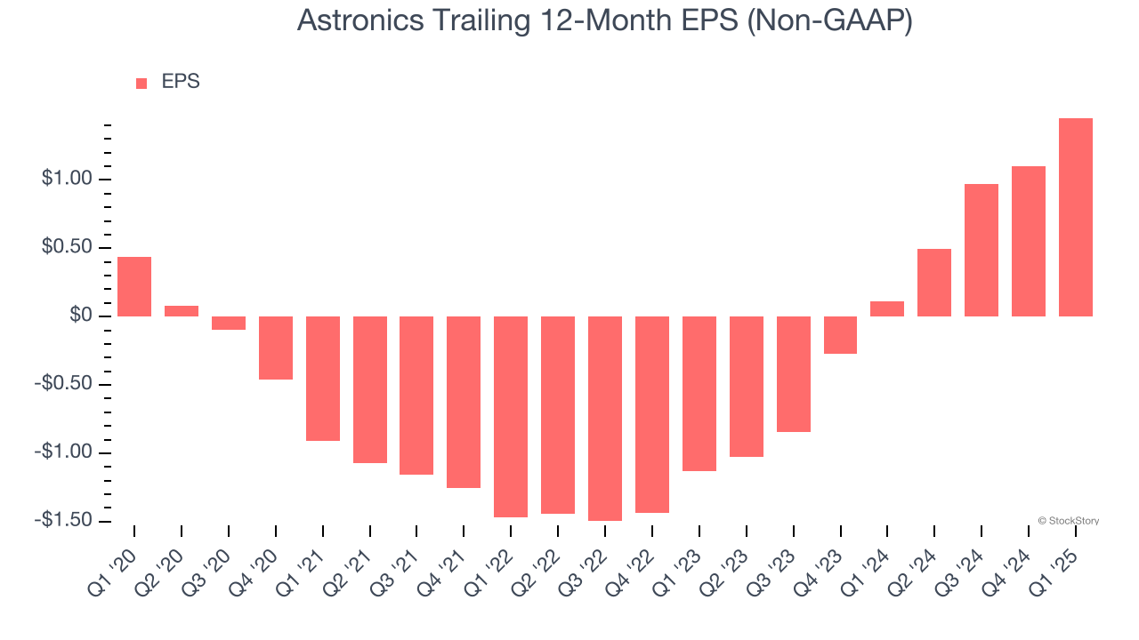 Astronics Trailing 12-Month EPS (Non-GAAP)