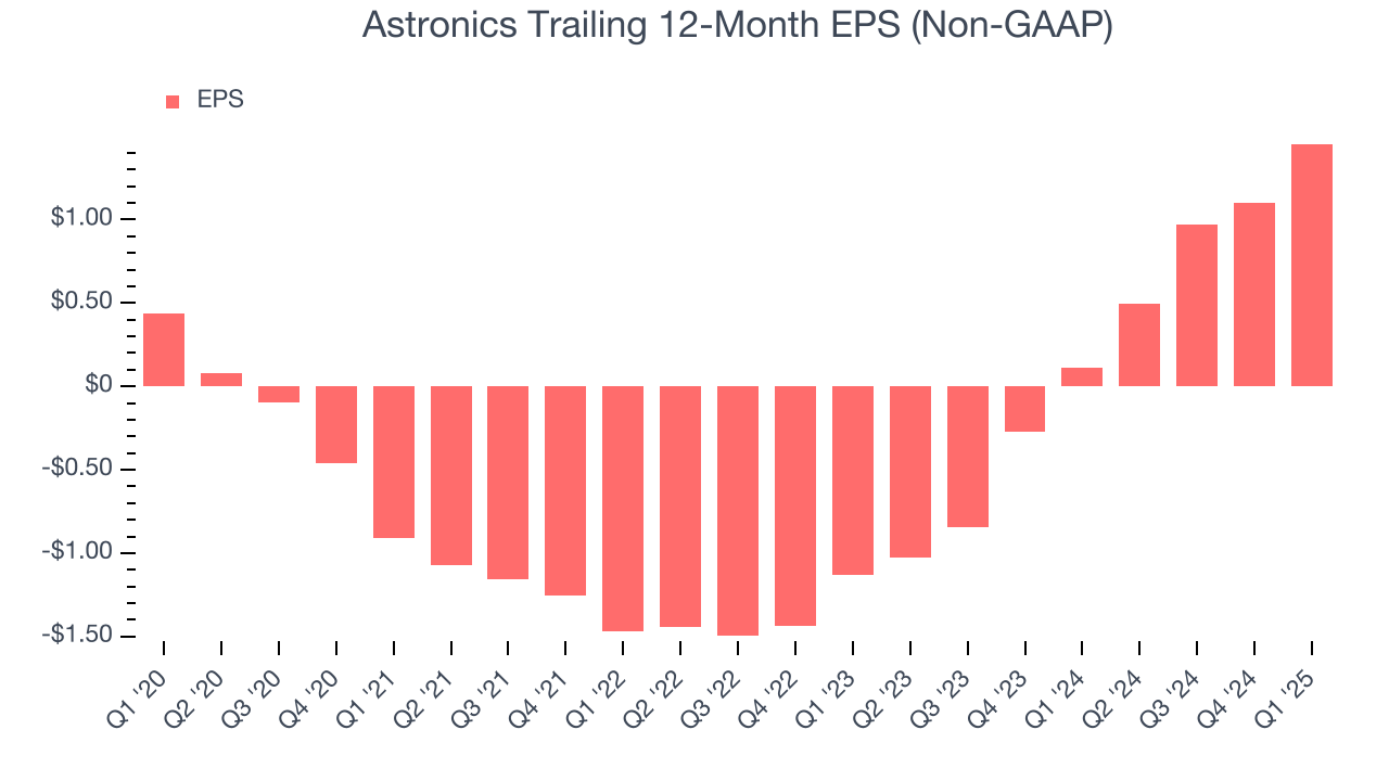 Astronics Trailing 12-Month EPS (Non-GAAP)