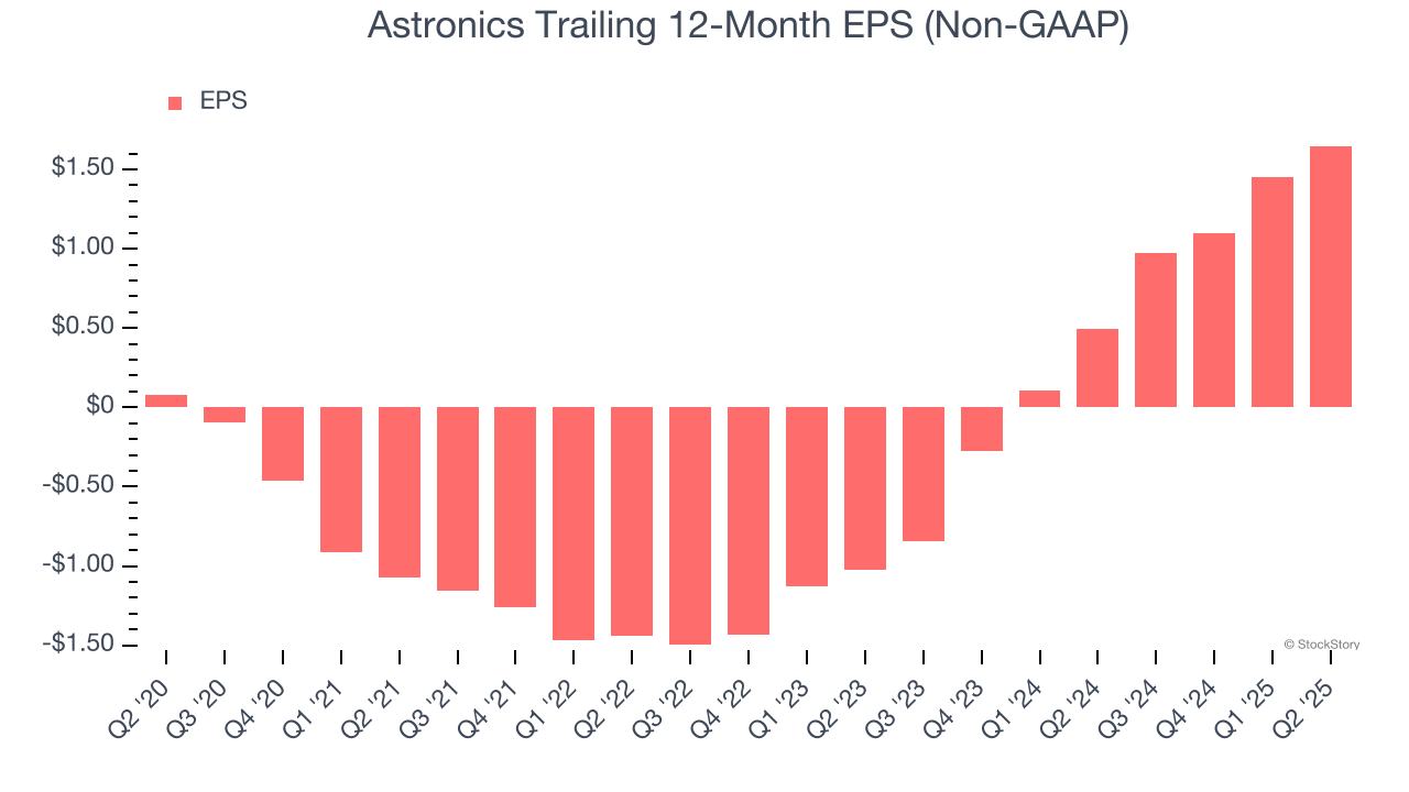 Astronics Trailing 12-Month EPS (Non-GAAP)
