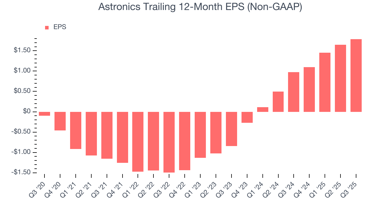 Astronics Trailing 12-Month EPS (Non-GAAP)