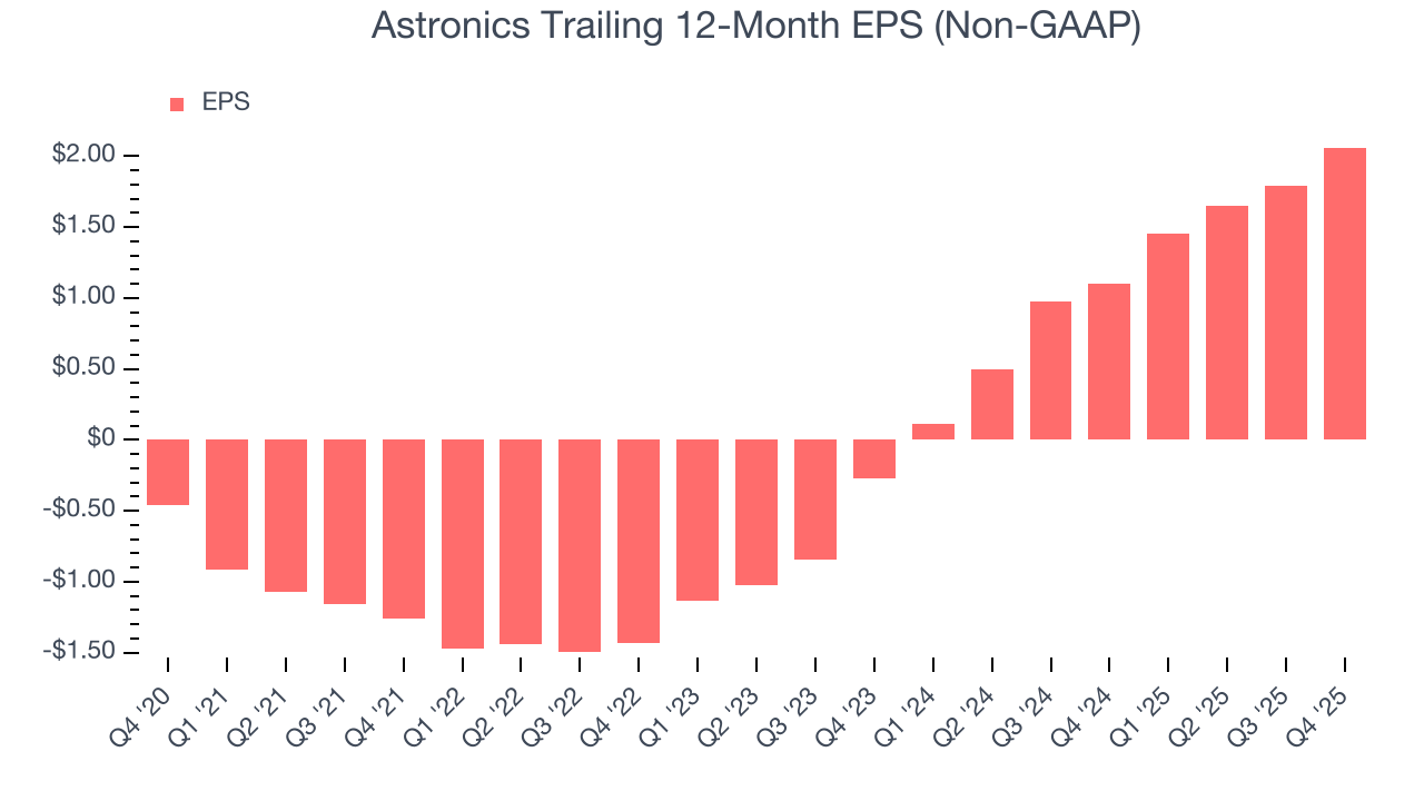 Astronics Trailing 12-Month EPS (Non-GAAP)