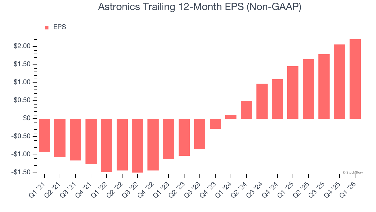 Astronics Trailing 12-Month EPS (Non-GAAP)