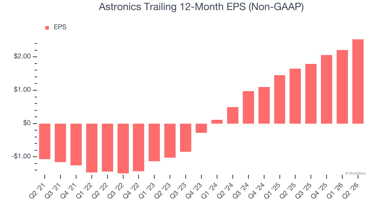 Astronics Trailing 12-Month EPS (Non-GAAP)