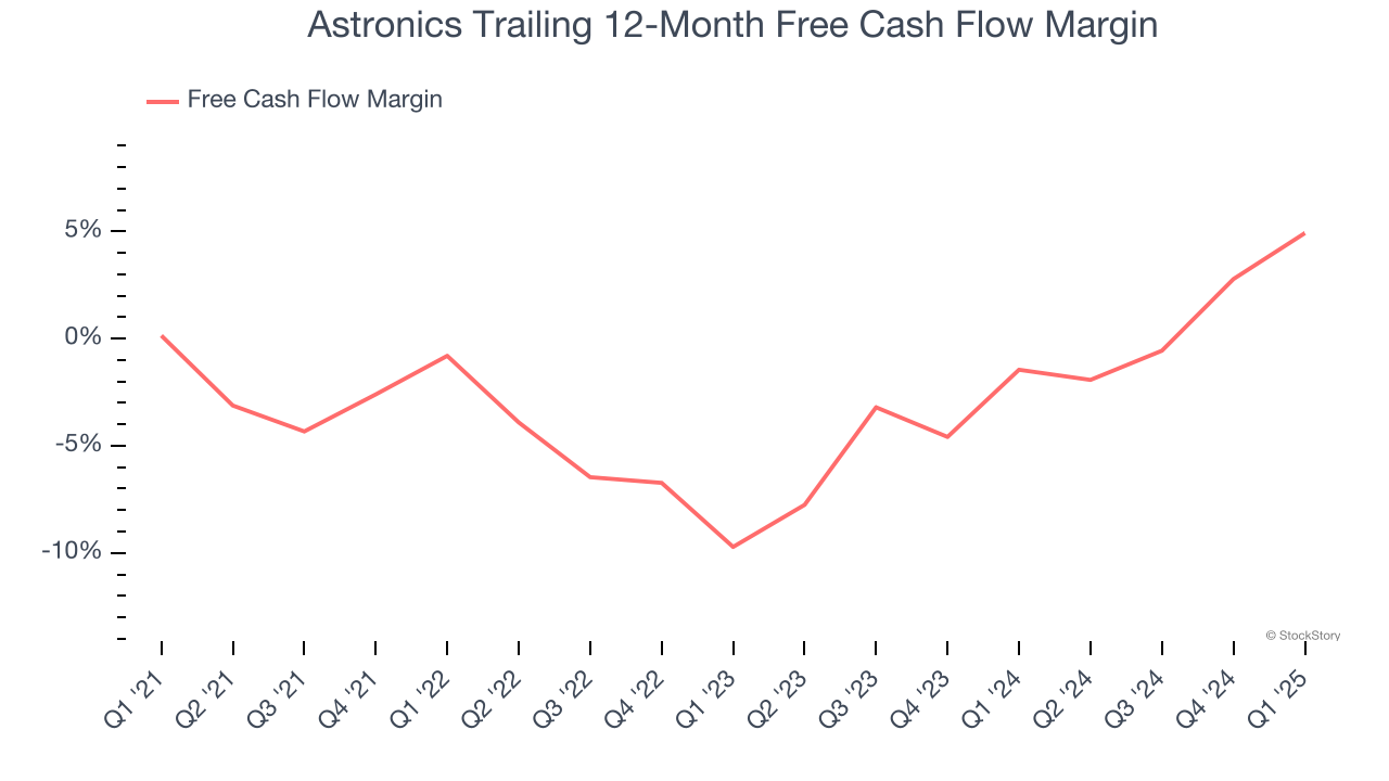 Astronics Trailing 12-Month Free Cash Flow Margin