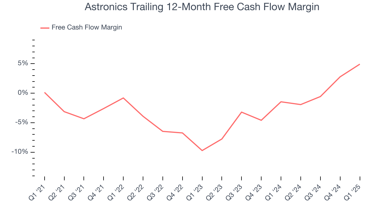 Astronics Trailing 12-Month Free Cash Flow Margin