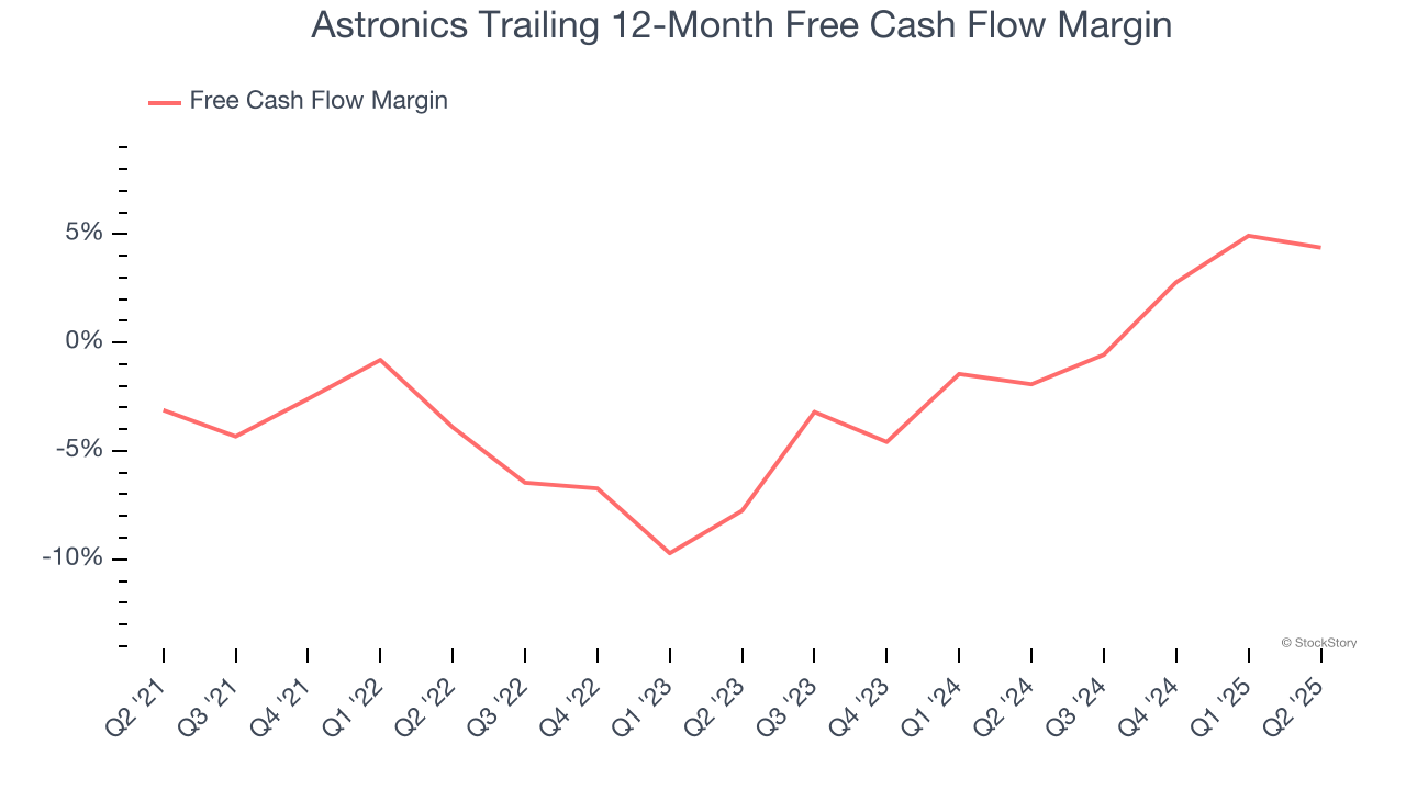 Astronics Trailing 12-Month Free Cash Flow Margin