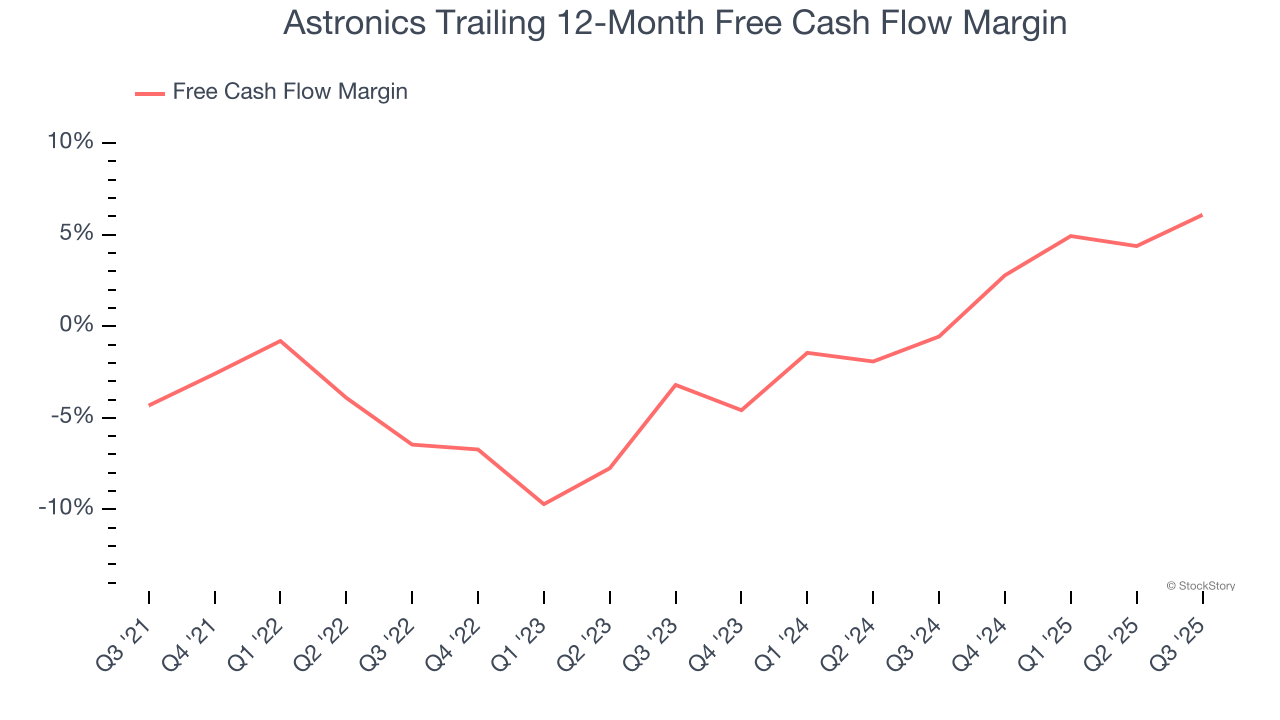 Astronics Trailing 12-Month Free Cash Flow Margin