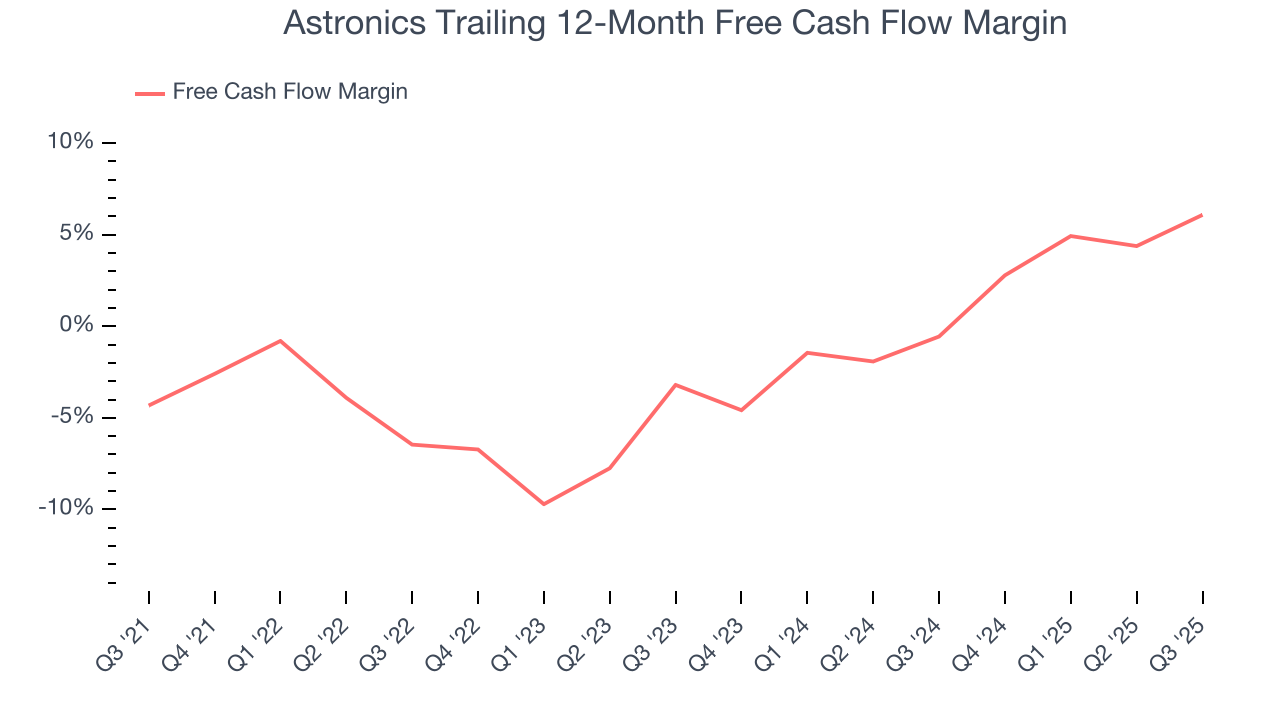 Astronics Trailing 12-Month Free Cash Flow Margin