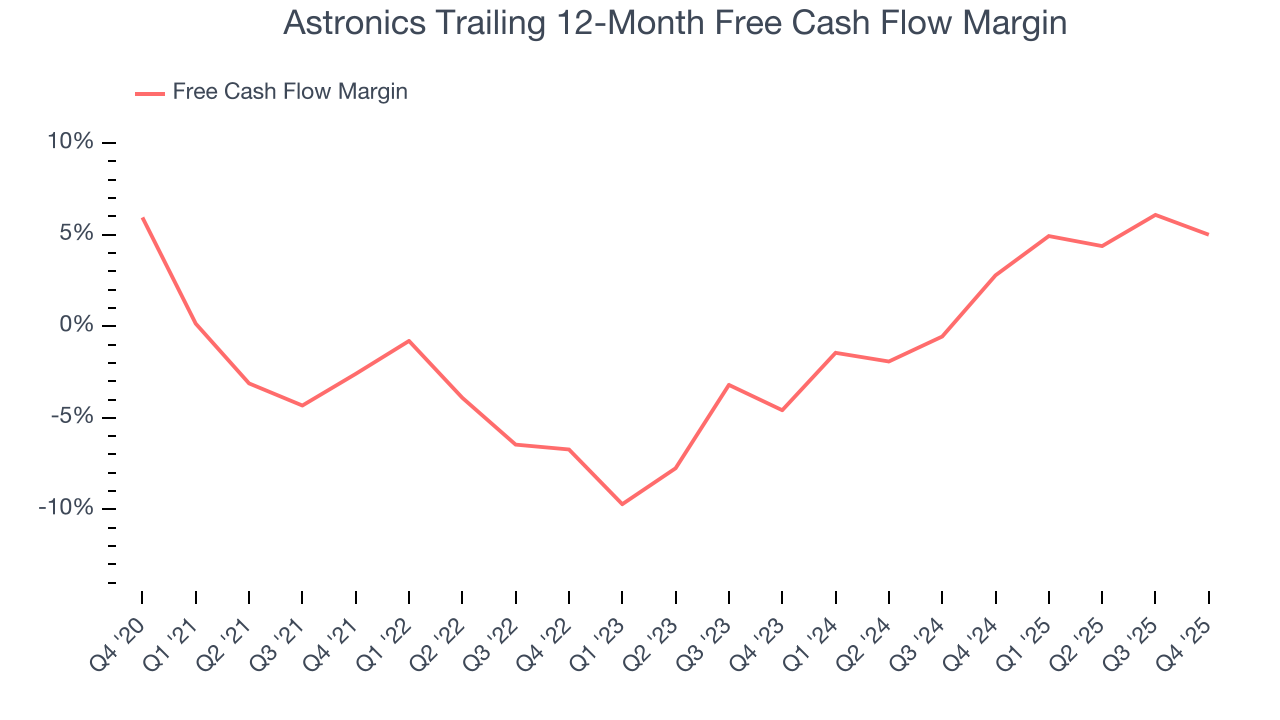 Astronics Trailing 12-Month Free Cash Flow Margin