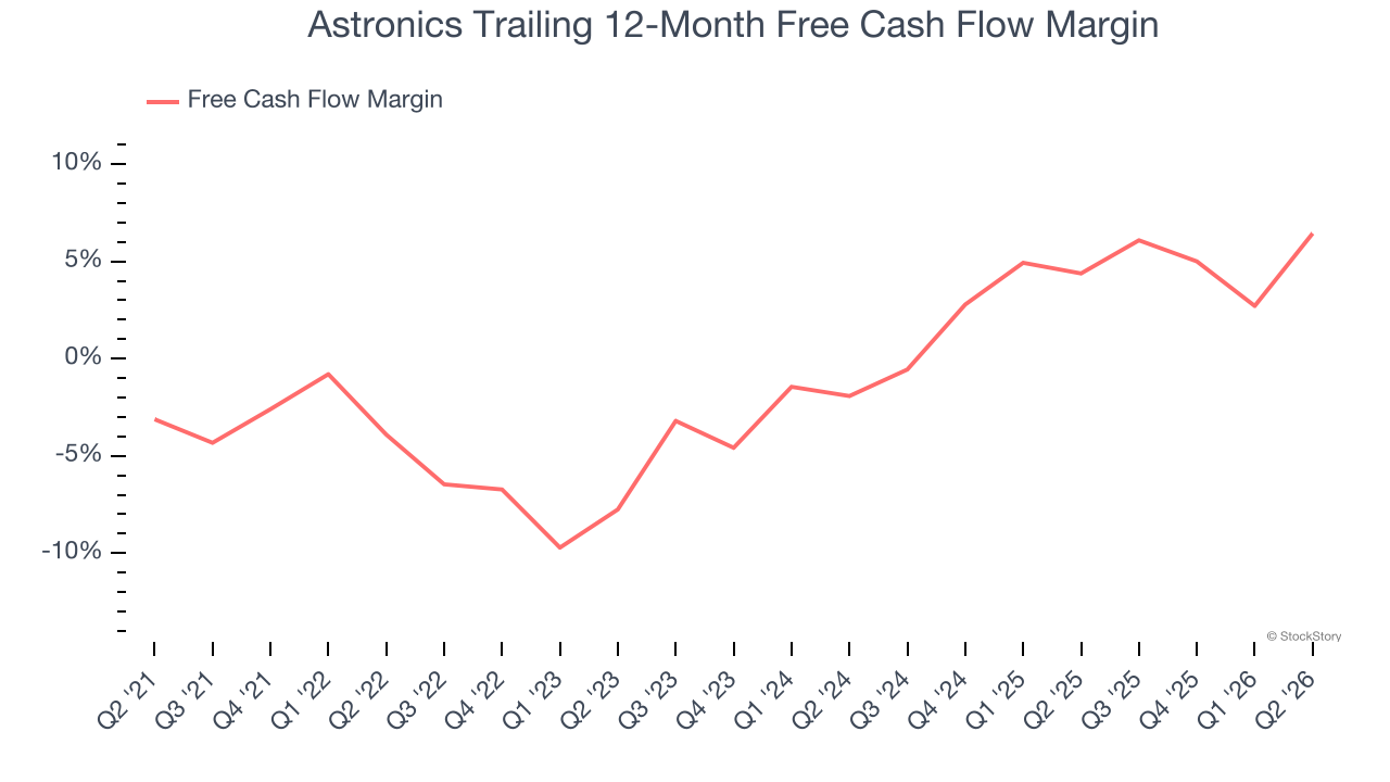 Astronics Trailing 12-Month Free Cash Flow Margin