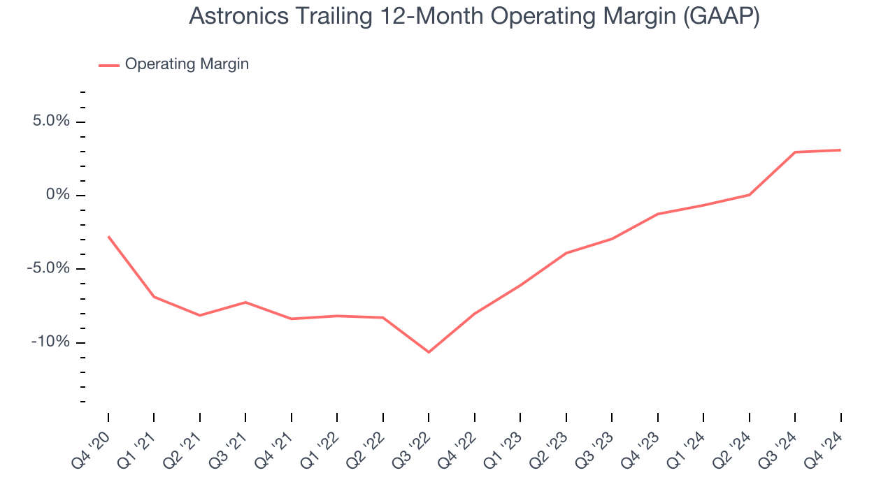 Astronics Trailing 12-Month Operating Margin (GAAP)