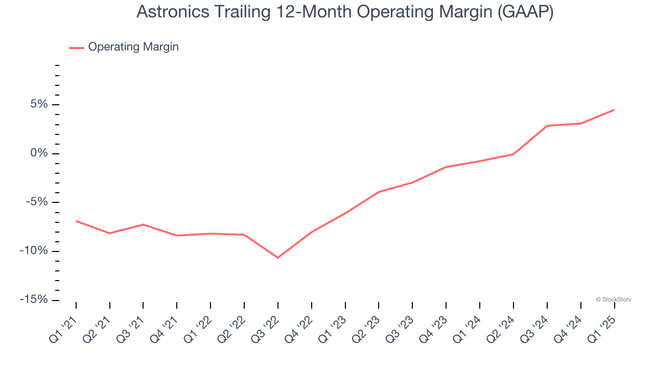 Astronics Trailing 12-Month Operating Margin (GAAP)