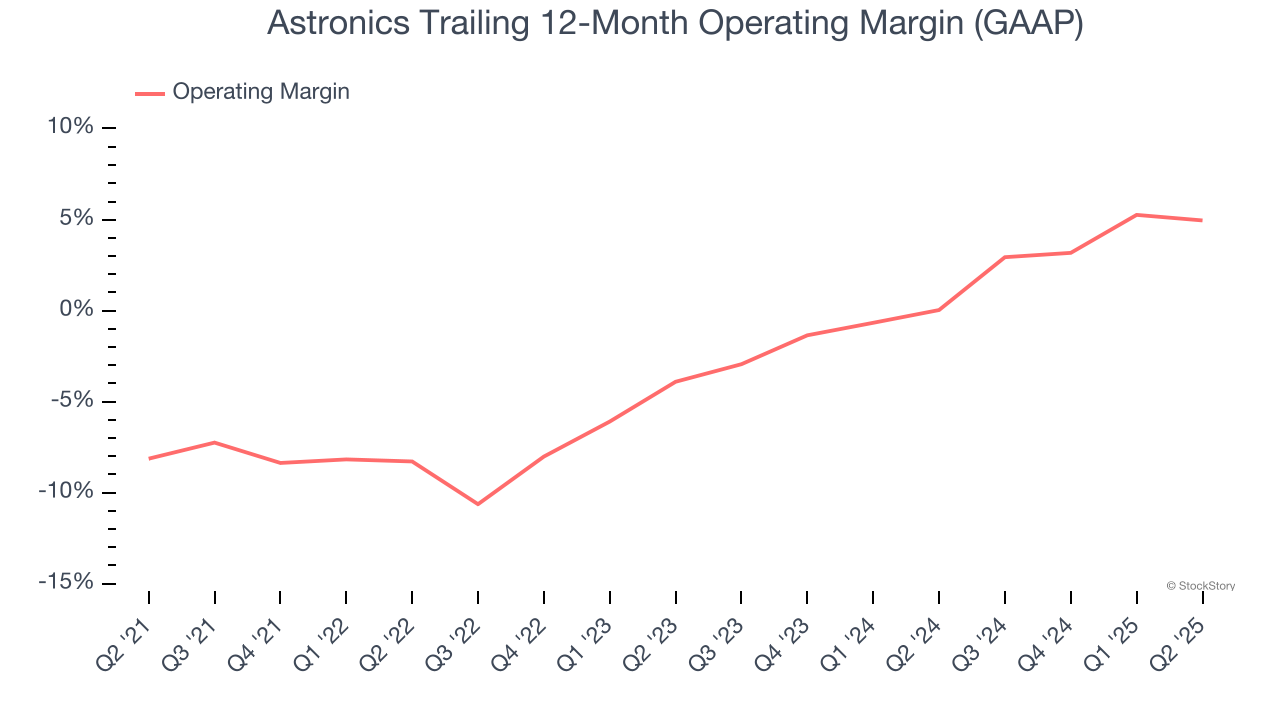 Astronics Trailing 12-Month Operating Margin (GAAP)
