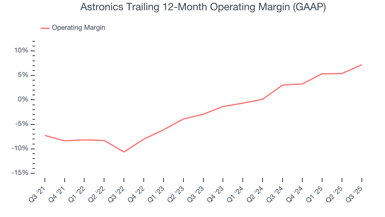 Astronics Trailing 12-Month Operating Margin (GAAP)