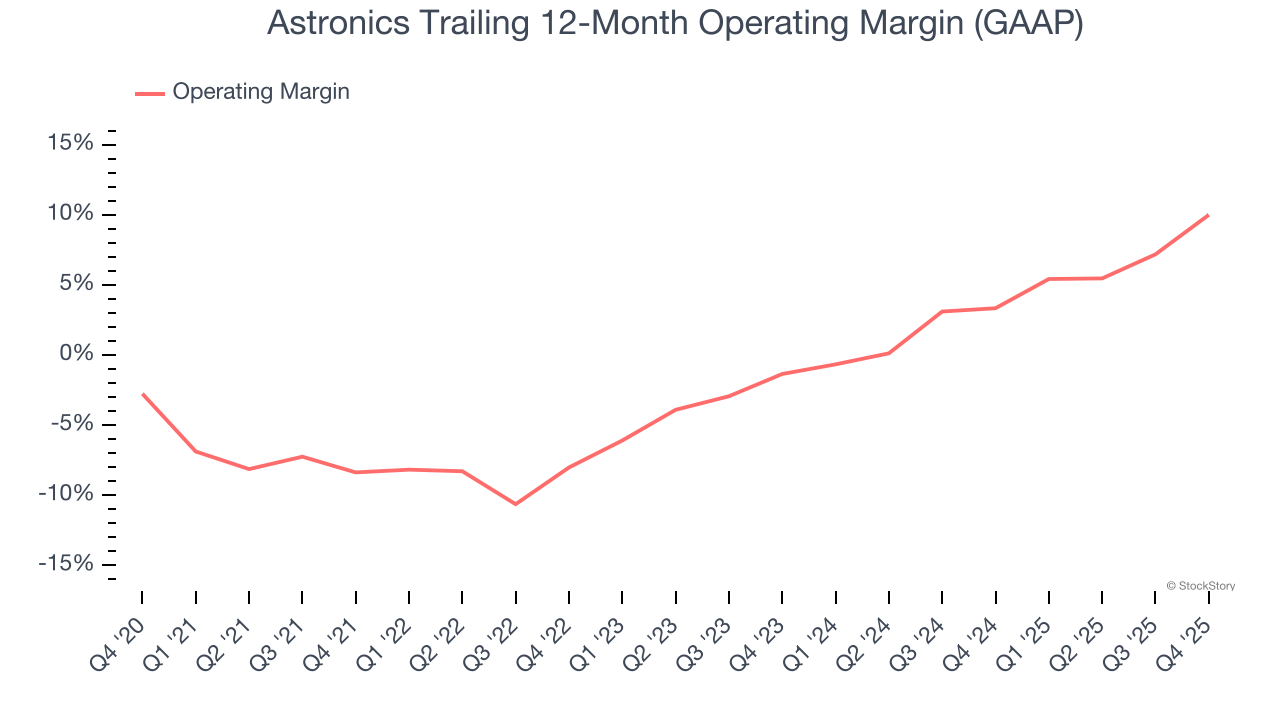 Astronics Trailing 12-Month Operating Margin (GAAP)