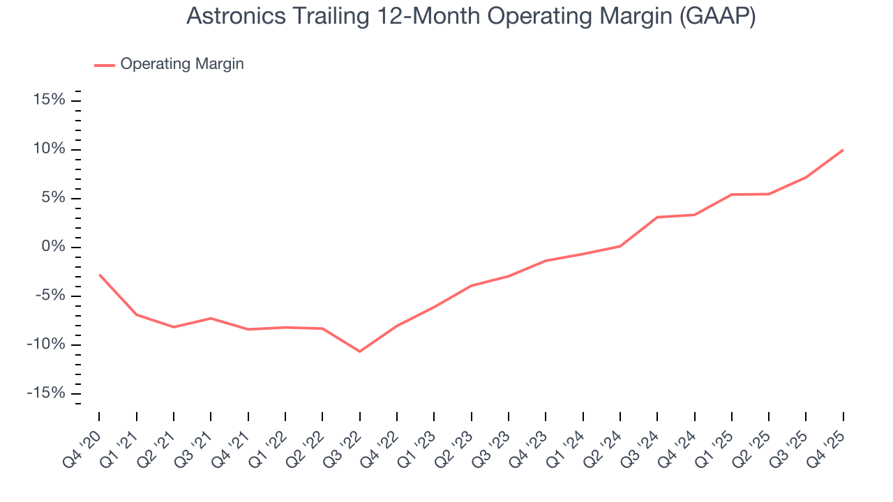 Astronics Trailing 12-Month Operating Margin (GAAP)