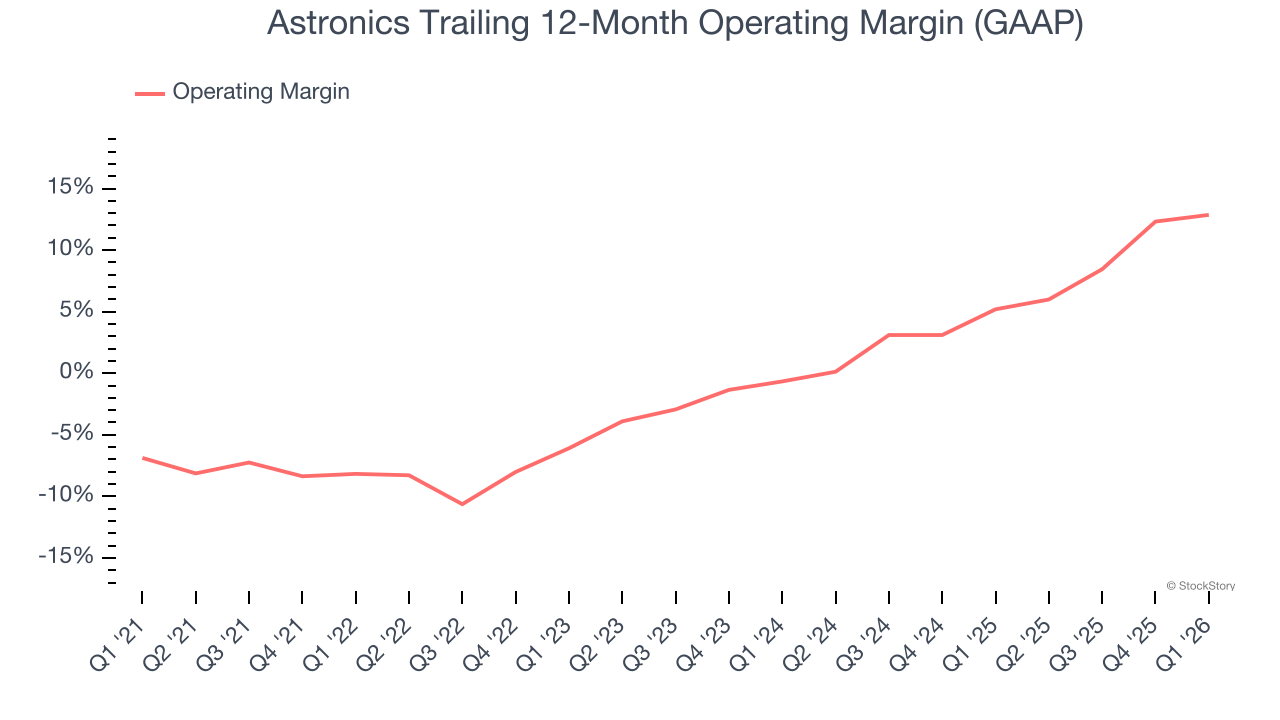 Astronics Trailing 12-Month Operating Margin (GAAP)