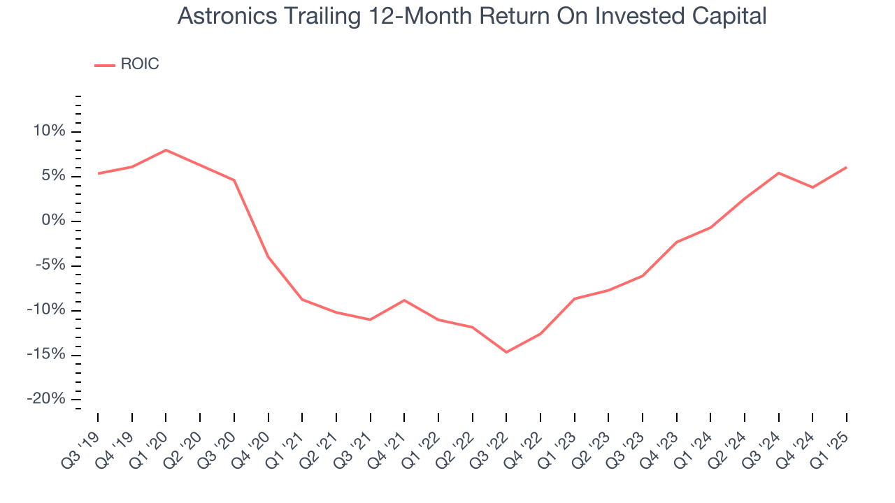 Astronics Trailing 12-Month Return On Invested Capital