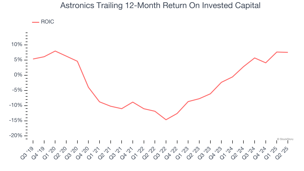 Astronics Trailing 12-Month Return On Invested Capital