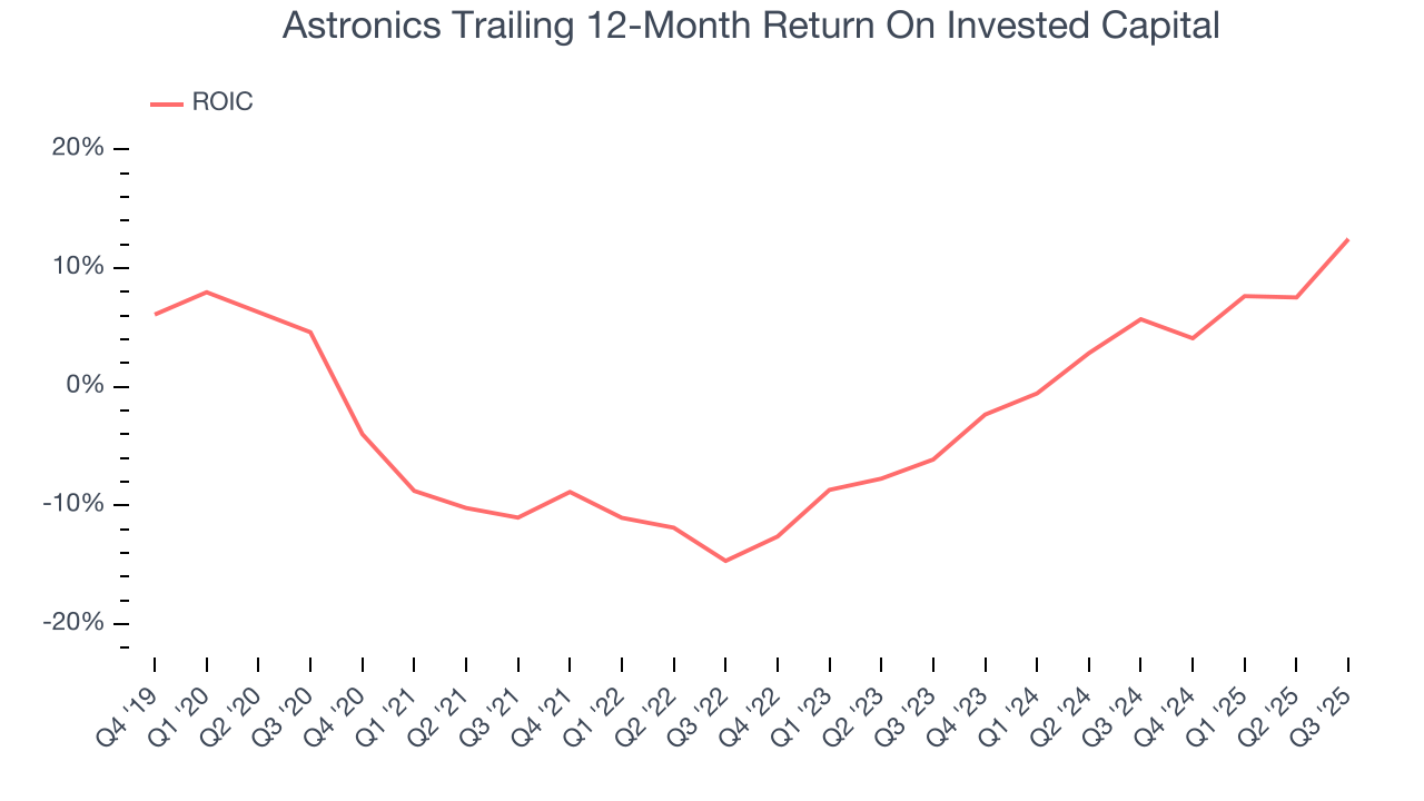 Astronics Trailing 12-Month Return On Invested Capital