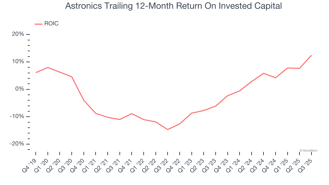 Astronics Trailing 12-Month Return On Invested Capital