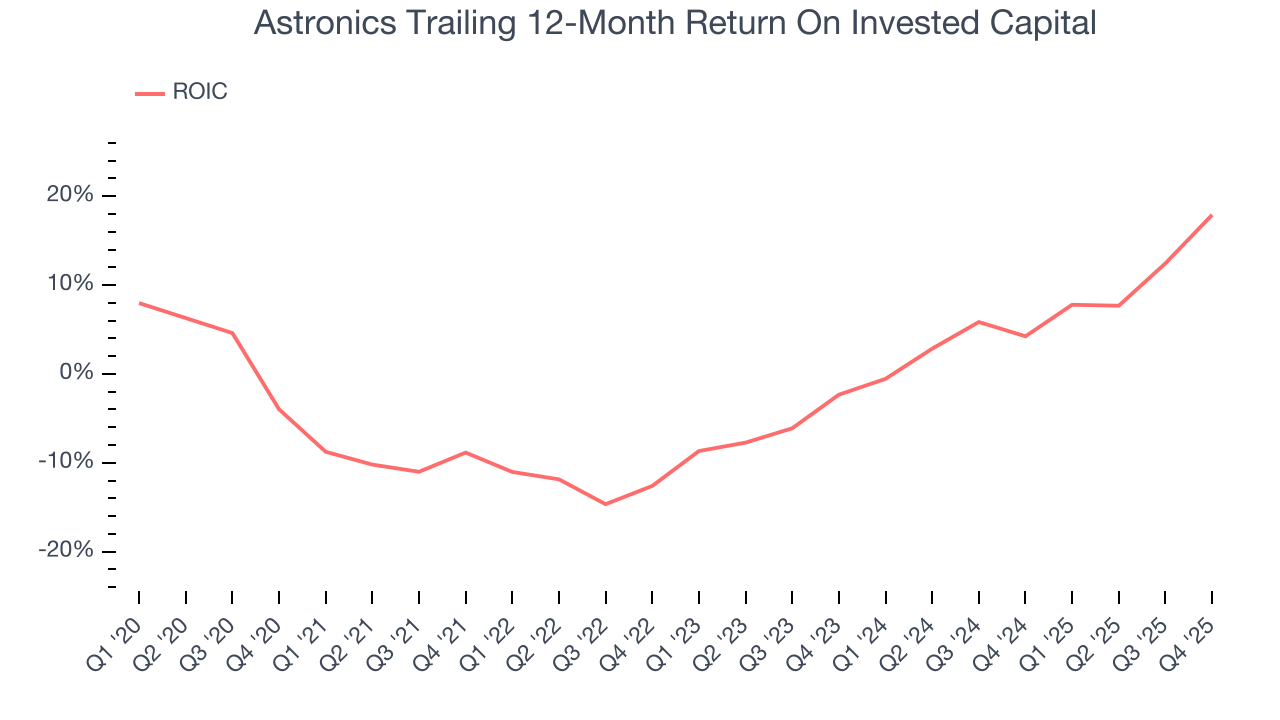Astronics Trailing 12-Month Return On Invested Capital
