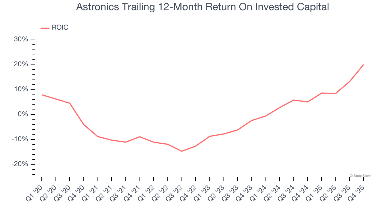 Astronics Trailing 12-Month Return On Invested Capital