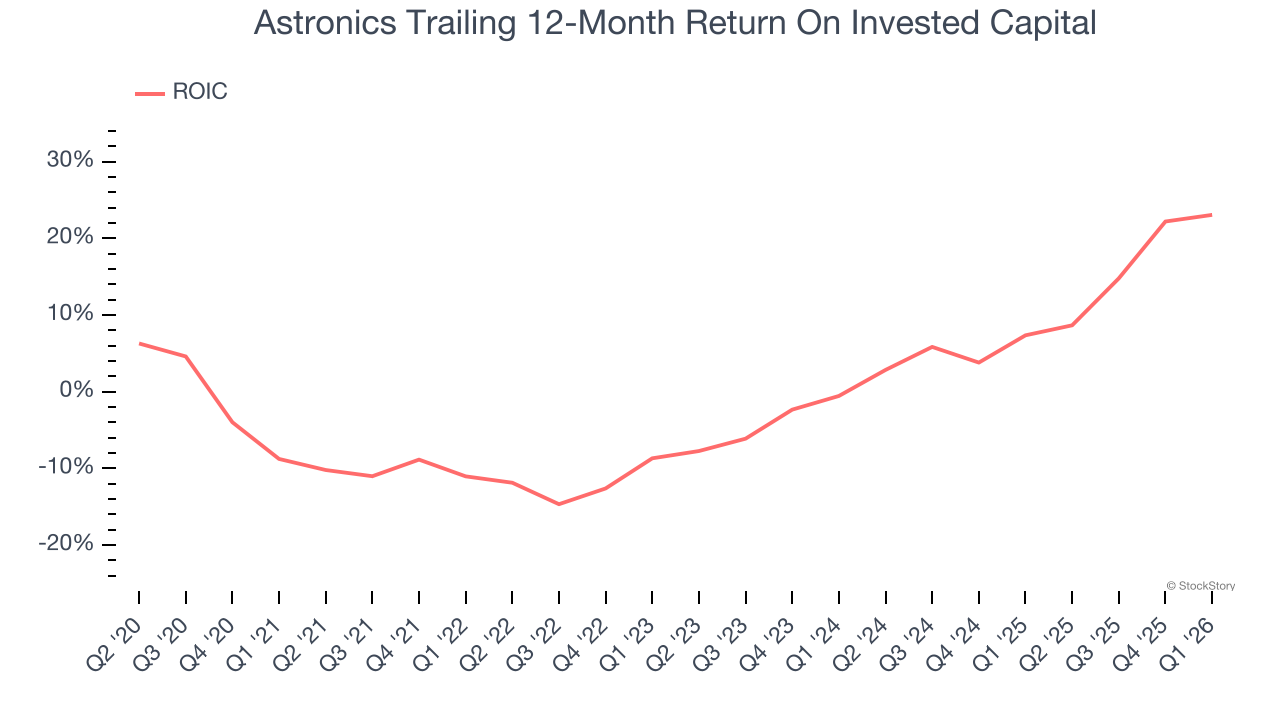 Astronics Trailing 12-Month Return On Invested Capital
